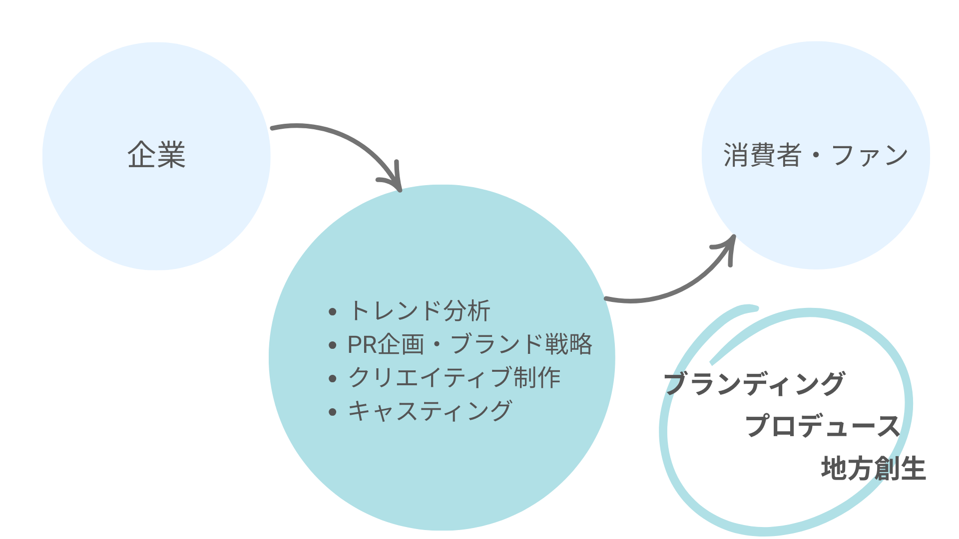 enuの事業説明